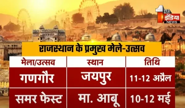 VIDEO: राजस्थान में इस वर्ष पर्यटकों का आंकड़ा जा सकता 20 करोड़ के पार ! प्रदेश में गणगौर उत्सव के साथ मेले और उत्सवों की हो चुकी है शुरुआत