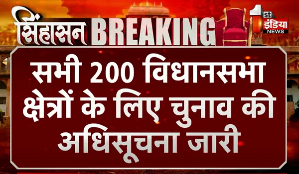Rajasthan Election 2023: सभी 200 विधानसभा क्षेत्रों के लिए चुनाव की अधिसूचना जारी, आज से नामांकन प्रक्रिया शुरू