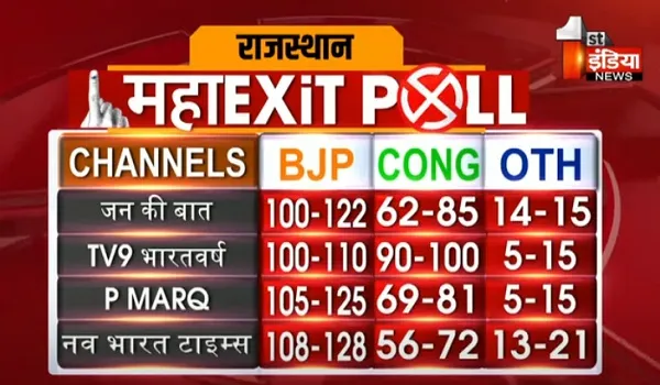 Rajasthan Exit Polls 2023: राजस्थान को लेकर महाएग्जिट पोल, जानिए किसकी बन रही है सरकार और किसको मिल रही है कितनी सीटें?
