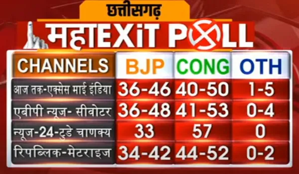 Chhattisgarh Exit Polls 2023: छत्तीसगढ़ में किसकी बन रही है सरकार, जानिए किसको मिल रही कितनी सीटें?