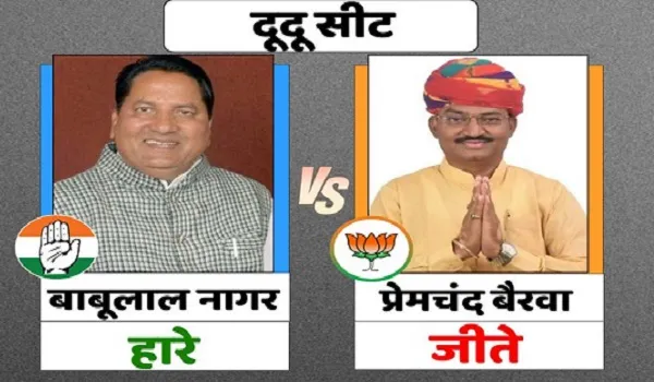 Rajasthan Election Result 2023: राजस्थान में रूझानों में भाजपा को पूर्ण बहुमत, दूदू सीट से भाजपा प्रत्याशी प्रेमचंद बैरवा जीते