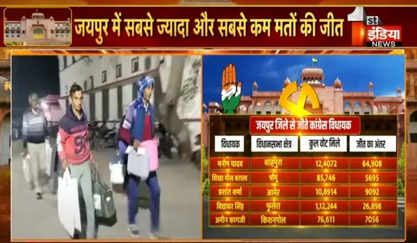 Rajasthan Election 2023: जानिए चुनावी परिणाम में जयपुर जिले का गणित, किसको मिली सबसे ज्यादा और सबसे कम मतों से जीत